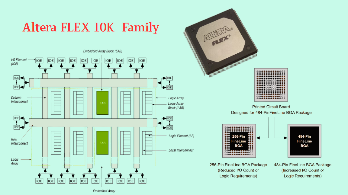 Altera FLEX 10K Embedded Programmable Logic Device Family: A Milestone in Programmable System Integr